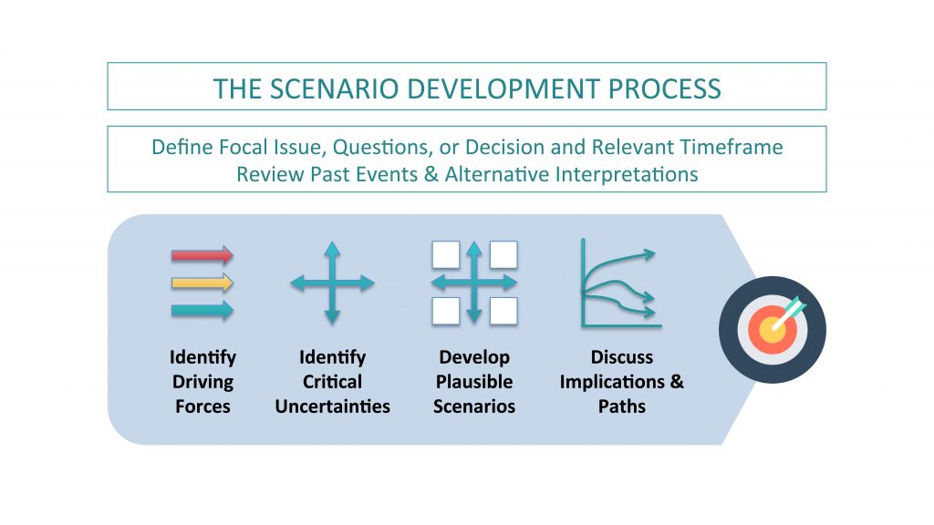 Future_Scenarios_Process